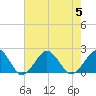 Tide chart for Inlet, Ocean City, Maryland on 2023/08/5