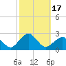 Tide chart for Inlet, Ocean City, Maryland on 2023/10/17