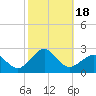 Tide chart for Inlet, Ocean City, Maryland on 2023/10/18