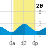 Tide chart for Inlet, Ocean City, Maryland on 2023/10/20