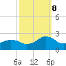 Tide chart for Inlet, Ocean City, Maryland on 2023/10/8