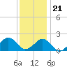 Tide chart for Inlet, Ocean City, Maryland on 2023/12/21