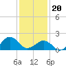 Tide chart for Inlet, Ocean City, Maryland on 2024/01/20