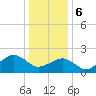 Tide chart for Inlet, Ocean City, Maryland on 2024/01/6
