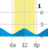 Tide chart for Inlet, Ocean City, Maryland on 2024/02/1