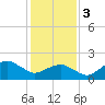 Tide chart for Inlet, Ocean City, Maryland on 2024/02/3