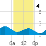 Tide chart for Inlet, Ocean City, Maryland on 2024/02/4