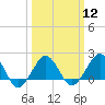 Tide chart for Inlet, Ocean City, Maryland on 2024/03/12