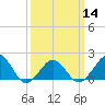 Tide chart for Inlet, Ocean City, Maryland on 2024/03/14