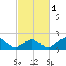 Tide chart for Inlet, Ocean City, Maryland on 2024/03/1