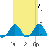 Tide chart for Inlet, Ocean City, Maryland on 2024/04/7