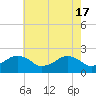 Tide chart for Inlet, Ocean City, Maryland on 2024/05/17