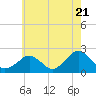 Tide chart for Inlet, Ocean City, Maryland on 2024/05/21