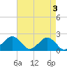 Tide chart for Inlet, Ocean City, Maryland on 2024/05/3