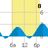 Tide chart for Inlet, Ocean City, Maryland on 2024/05/8