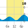 Tide chart for Inlet, Ocean City, Maryland on 2025/06/10
