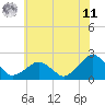 Tide chart for Inlet, Ocean City, Maryland on 2025/06/11