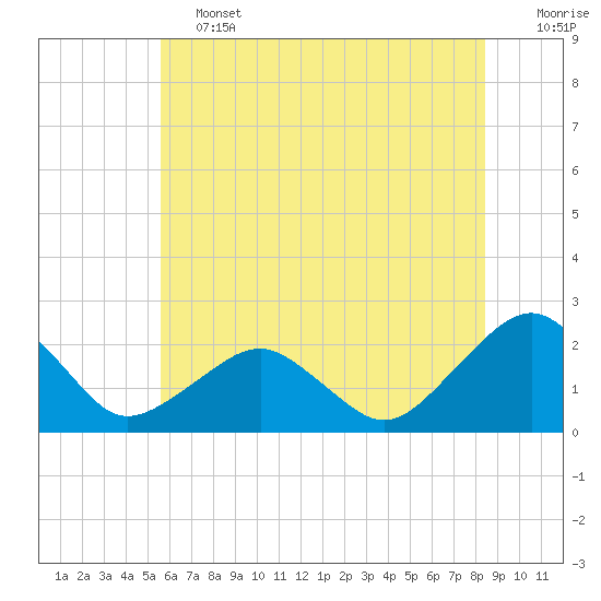 Tide chart for Inlet, Ocean City on 2025/06/13