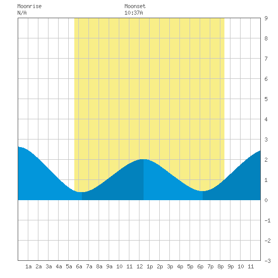 Tide chart for Inlet, Ocean City on 2025/06/16