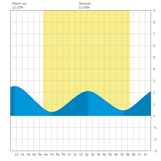 Tide chart for Inlet, Ocean City on 2025/06/17