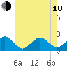 Tide chart for Inlet, Ocean City, Maryland on 2025/06/18