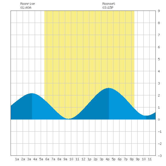 Tide chart for Inlet, Ocean City on 2025/06/20