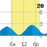 Tide chart for Inlet, Ocean City, Maryland on 2025/06/20