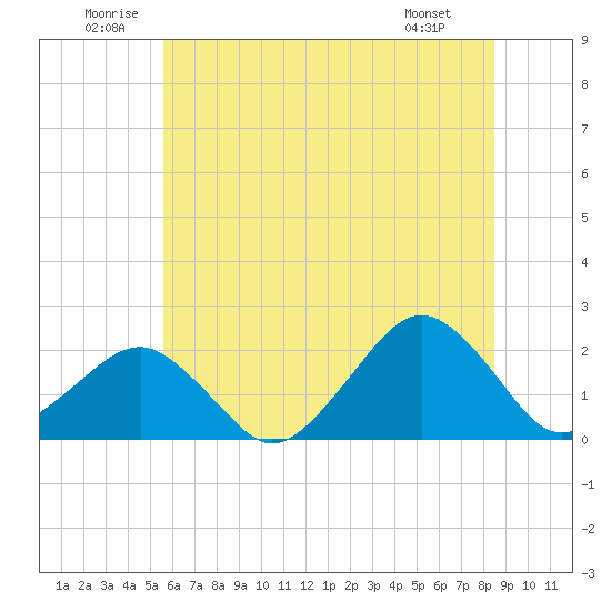 Tide chart for Inlet, Ocean City on 2025/06/21