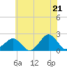 Tide chart for Inlet, Ocean City, Maryland on 2025/06/21