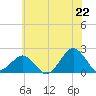 Tide chart for Inlet, Ocean City, Maryland on 2025/06/22