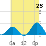 Tide chart for Inlet, Ocean City, Maryland on 2025/06/23