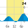 Tide chart for Inlet, Ocean City, Maryland on 2025/06/24