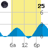 Tide chart for Inlet, Ocean City, Maryland on 2025/06/25