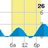 Tide chart for Inlet, Ocean City, Maryland on 2025/06/26