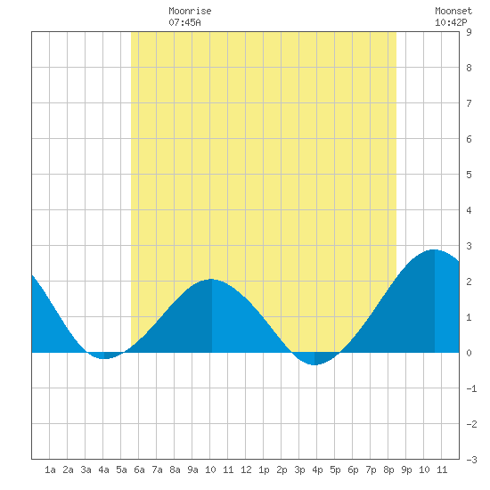 Tide chart for Inlet, Ocean City on 2025/06/27