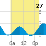 Tide chart for Inlet, Ocean City, Maryland on 2025/06/27