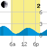 Tide chart for Inlet, Ocean City, Maryland on 2025/06/2