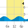 Tide chart for Inlet, Ocean City, Maryland on 2025/06/4
