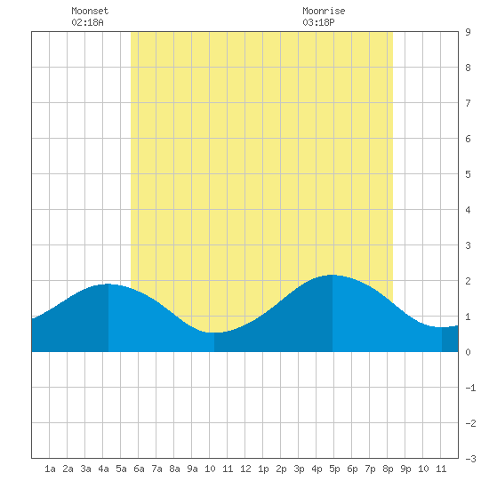 Tide chart for Inlet, Ocean City on 2025/06/05