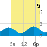 Tide chart for Inlet, Ocean City, Maryland on 2025/06/5