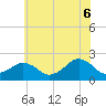 Tide chart for Inlet, Ocean City, Maryland on 2025/06/6