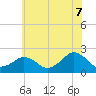 Tide chart for Inlet, Ocean City, Maryland on 2025/06/7