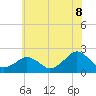 Tide chart for Inlet, Ocean City, Maryland on 2025/06/8