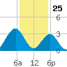 Tide chart for Ocean Drive bridge, Townsends Inlet, New Jersey on 2021/01/25