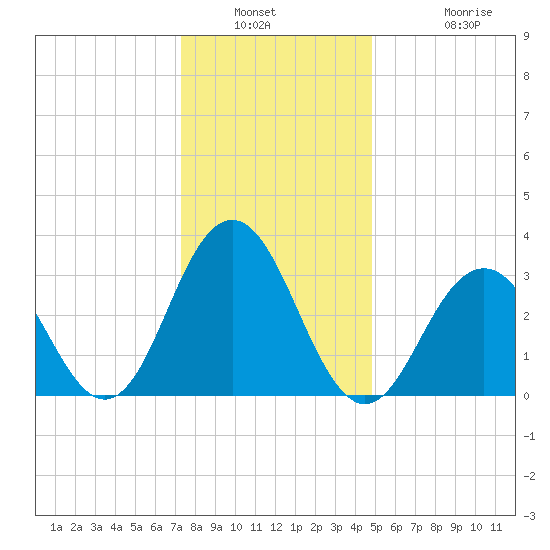 Tide Chart for 2021/01/2