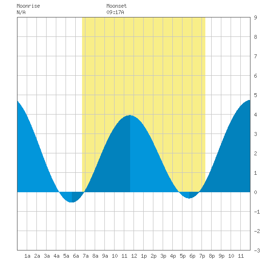 Tide Chart for 2021/04/1