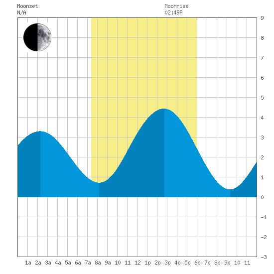 Tide Chart for 2022/11/1