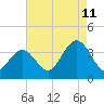 Tide chart for Ocean Drive bridge, Townsends Inlet, New Jersey on 2023/08/11