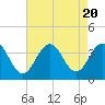 Tide chart for Ocean Drive bridge, Townsends Inlet, New Jersey on 2023/08/20