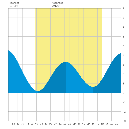 Tide chart for Ocean Drive bridge on 2024/05/12